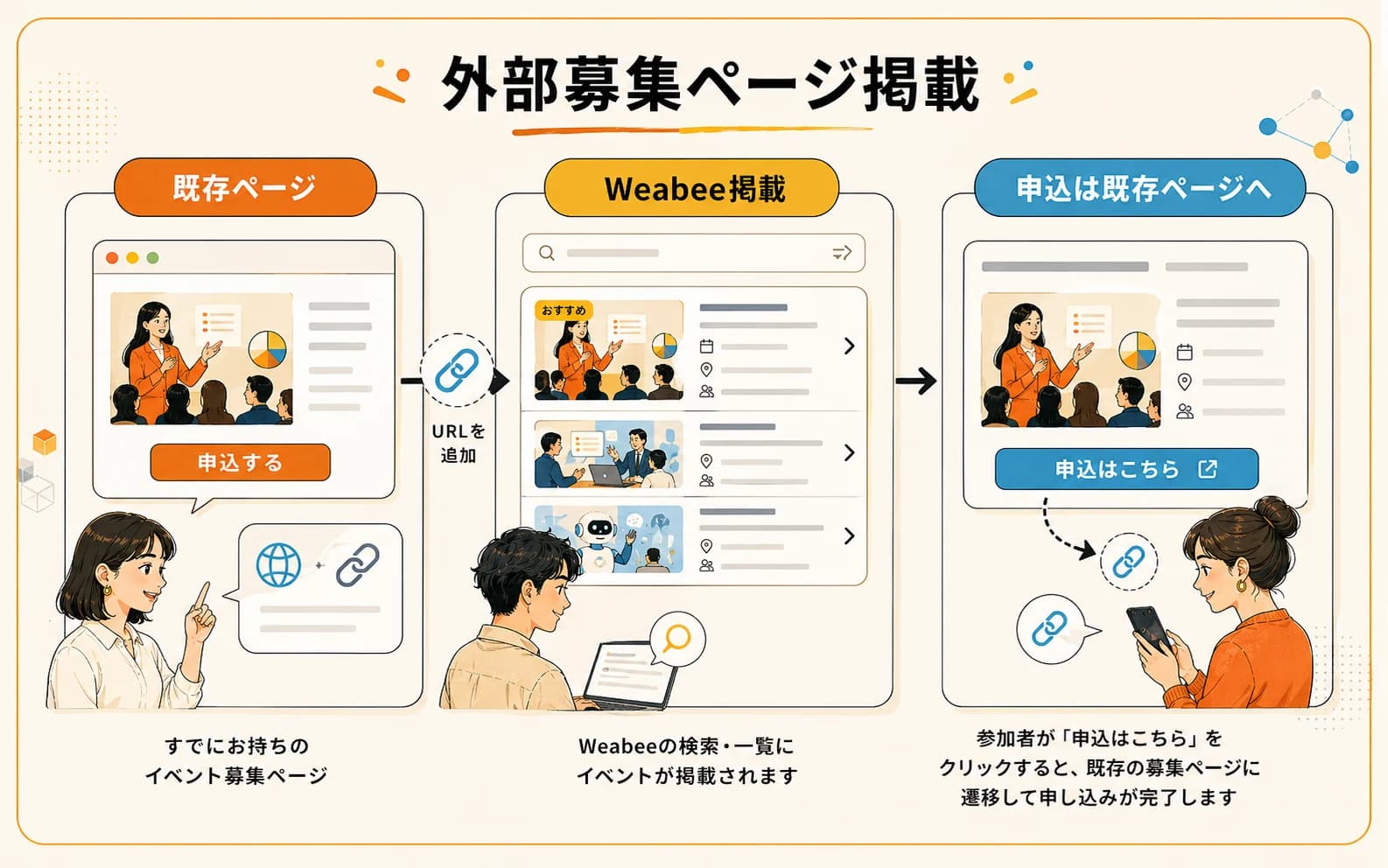 既存ページのURLをWeabeeに掲載し、申込は既存ページへ戻る流れのイラスト
